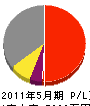 松井組 損益計算書 2011年5月期