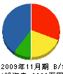 小川工務店 貸借対照表 2009年11月期