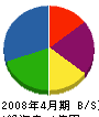 大松産業 貸借対照表 2008年4月期