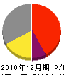 日本海建設 損益計算書 2010年12月期