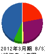リビング梅田 貸借対照表 2012年3月期