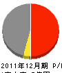松本鉄工所 損益計算書 2011年12月期