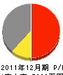 岡山建設 損益計算書 2011年12月期