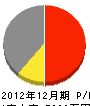 吉田電工 損益計算書 2012年12月期
