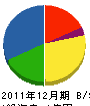 日豊工事 貸借対照表 2011年12月期