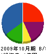 マルヨシ松山工務店 貸借対照表 2009年10月期