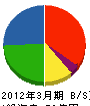 山二 貸借対照表 2012年3月期