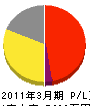 萩田電機 損益計算書 2011年3月期