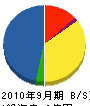 新田組 貸借対照表 2010年9月期