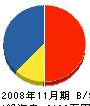 東建設 貸借対照表 2008年11月期