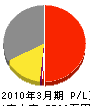 南十勝建設（企） 損益計算書 2010年3月期