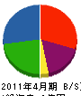 栃井建設工業 貸借対照表 2011年4月期