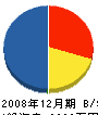 後藤田建設 貸借対照表 2008年12月期