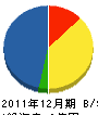 広山建設 貸借対照表 2011年12月期