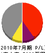 畷協同設備 損益計算書 2010年7月期