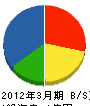湘南花卉園緑地 貸借対照表 2012年3月期