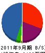 内田工業 貸借対照表 2011年9月期