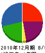 庄東工業 貸借対照表 2010年12月期