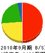 芝亀園緑化 貸借対照表 2010年9月期 芝亀園緑化 貸借対照表 2010年9月期