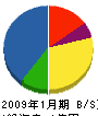 古川組 貸借対照表 2009年1月期