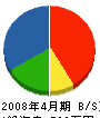 前田設備 貸借対照表 2008年4月期