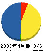 岡田土木 貸借対照表 2008年4月期