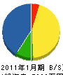千葉緑化サービス 貸借対照表 2011年1月期