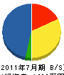 冨永電業 貸借対照表 2011年7月期