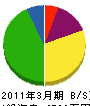 藤門軌道 貸借対照表 2011年3月期