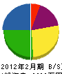 下川建設 貸借対照表 2012年2月期