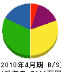 松井設備 貸借対照表 2010年4月期