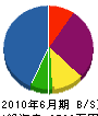 福田住宅設備工業 貸借対照表 2010年6月期