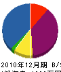 吉井建設 貸借対照表 2010年12月期