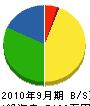 村井建設 貸借対照表 2010年9月期