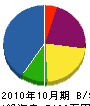 吉川工務所 貸借対照表 2010年10月期