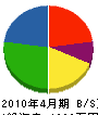 花田造園 貸借対照表 2010年4月期