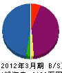 弘光土木 貸借対照表 2012年3月期