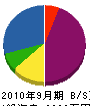 南日本通信 貸借対照表 2010年9月期