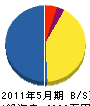神道興業 貸借対照表 2011年5月期