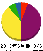 宮田土木 貸借対照表 2010年6月期