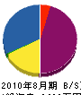 長嶺電建 貸借対照表 2010年8月期