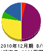 梶原建興 貸借対照表 2010年12月期