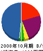 本田建築 貸借対照表 2008年10月期