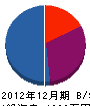 藤村電気 貸借対照表 2012年12月期
