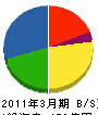 北海道パワーエンジニアリング 貸借対照表 2011年3月期