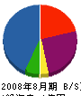 宝城通信 貸借対照表 2008年8月期