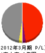 増島エアーサービス 損益計算書 2012年3月期
