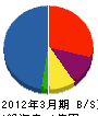 菅本建設 貸借対照表 2012年3月期