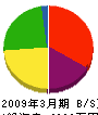 松尾建設 貸借対照表 2009年3月期