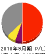 伸和工務店 損益計算書 2010年9月期